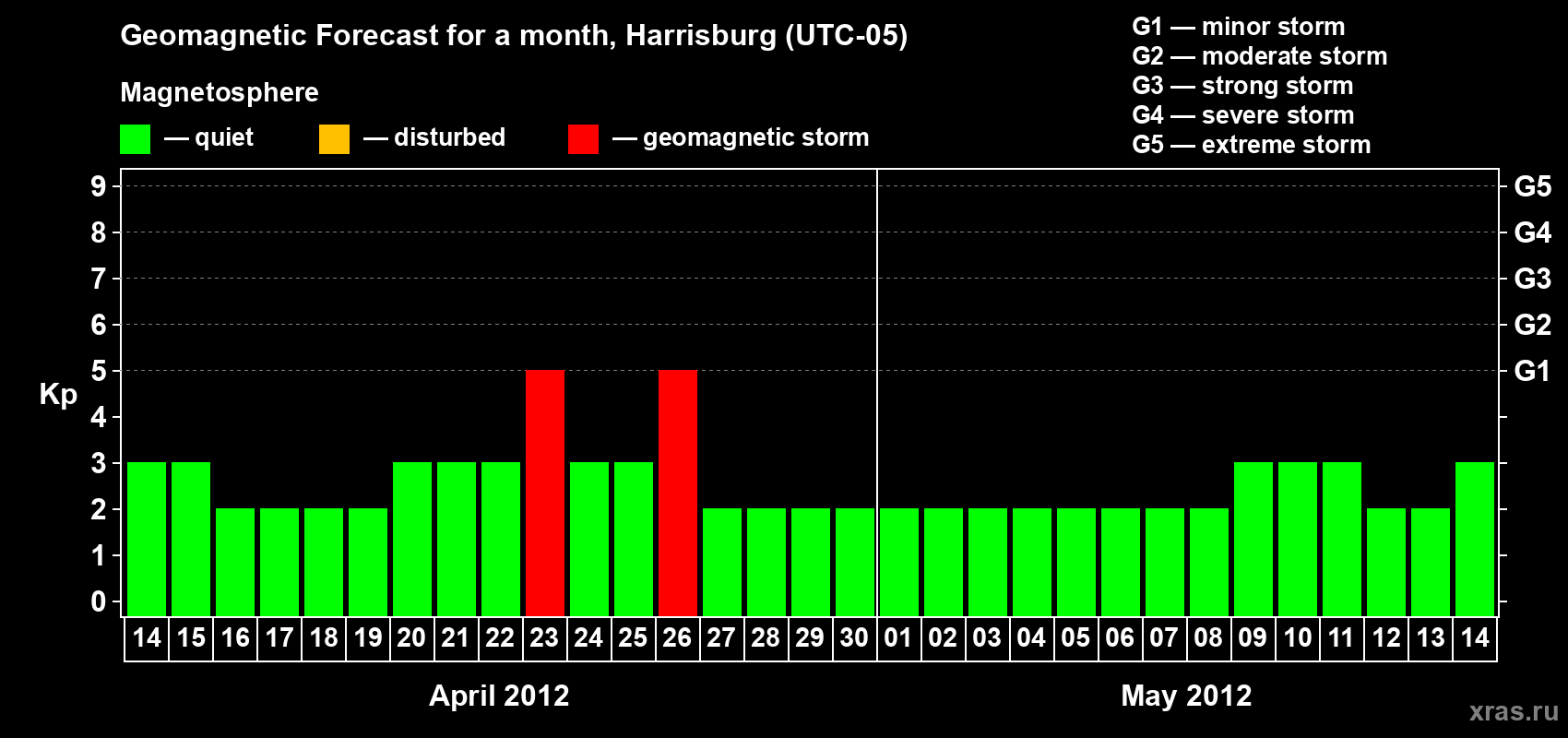 Forecast of the daily maximal value of geomagnetic index Kp for <b>1 month</b> (31 days) <b>from Apr 14, 2012 to May 14, 2012</b>