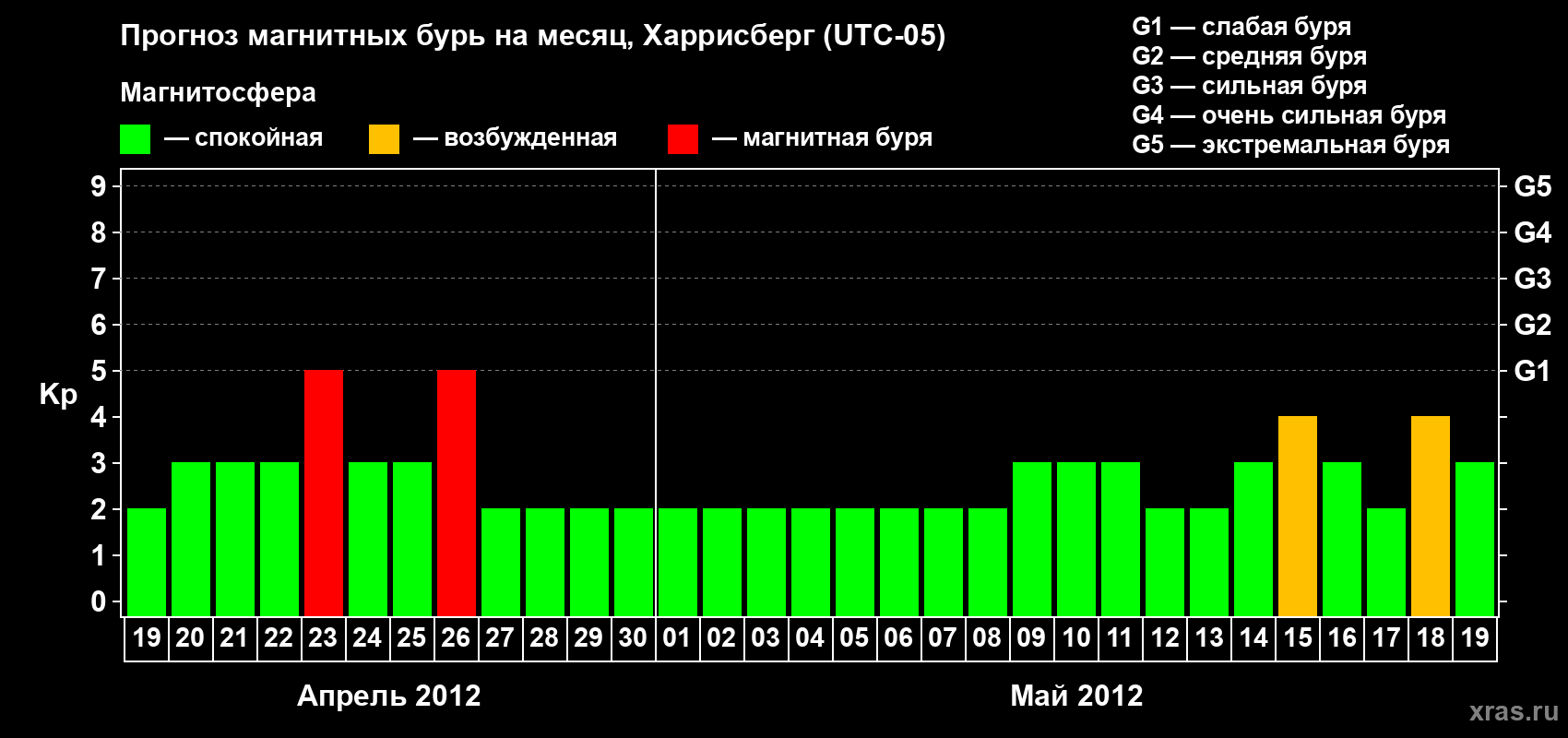 Прогноз максимального суточного геомагнитного индекса Kp на <b>1 месяц</b> (31 день) <b>с 19 апреля по 19 мая 2012 г</b>