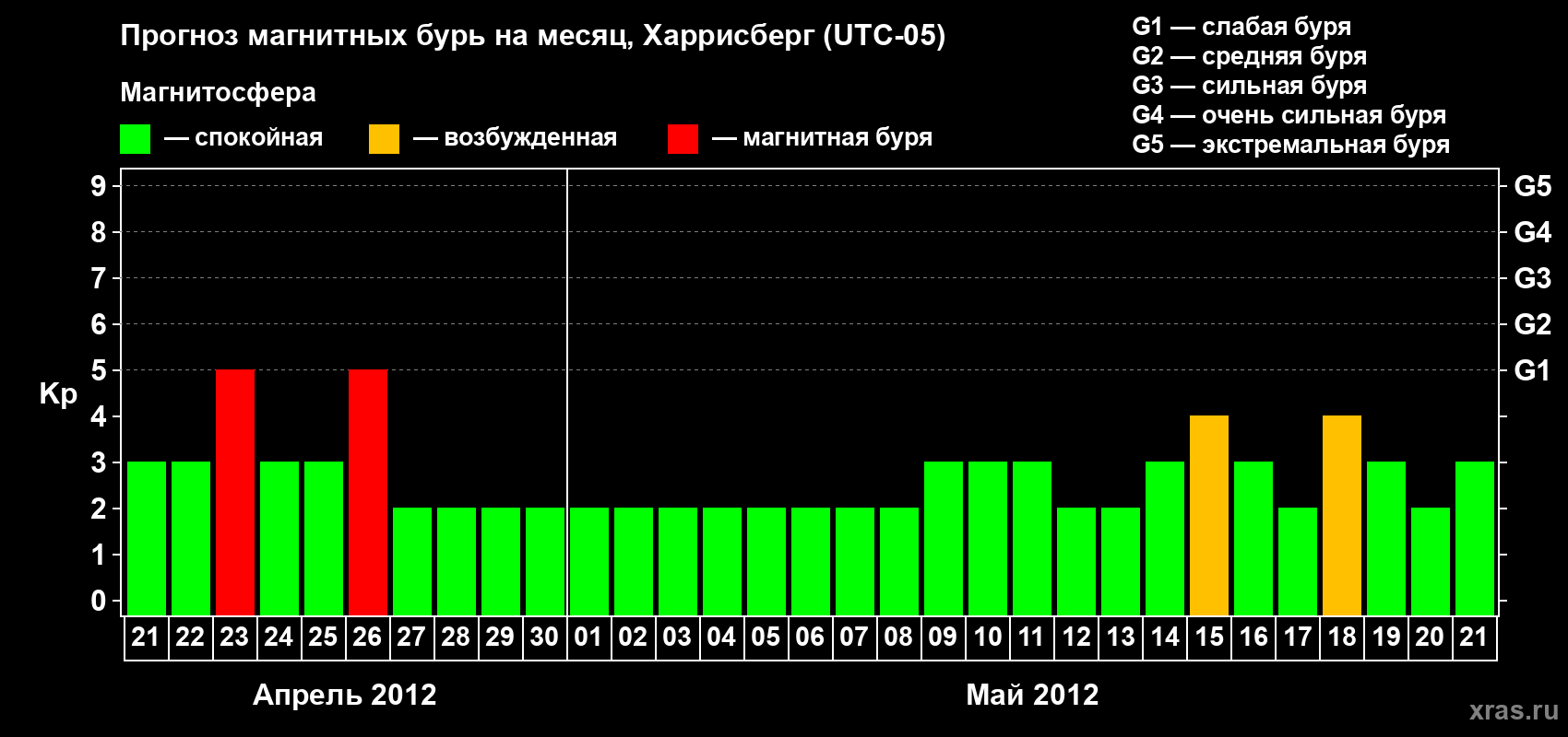 Прогноз максимального суточного геомагнитного индекса Kp на <b>1 месяц</b> (31 день) <b>с 21 апреля по 21 мая 2012 г</b>