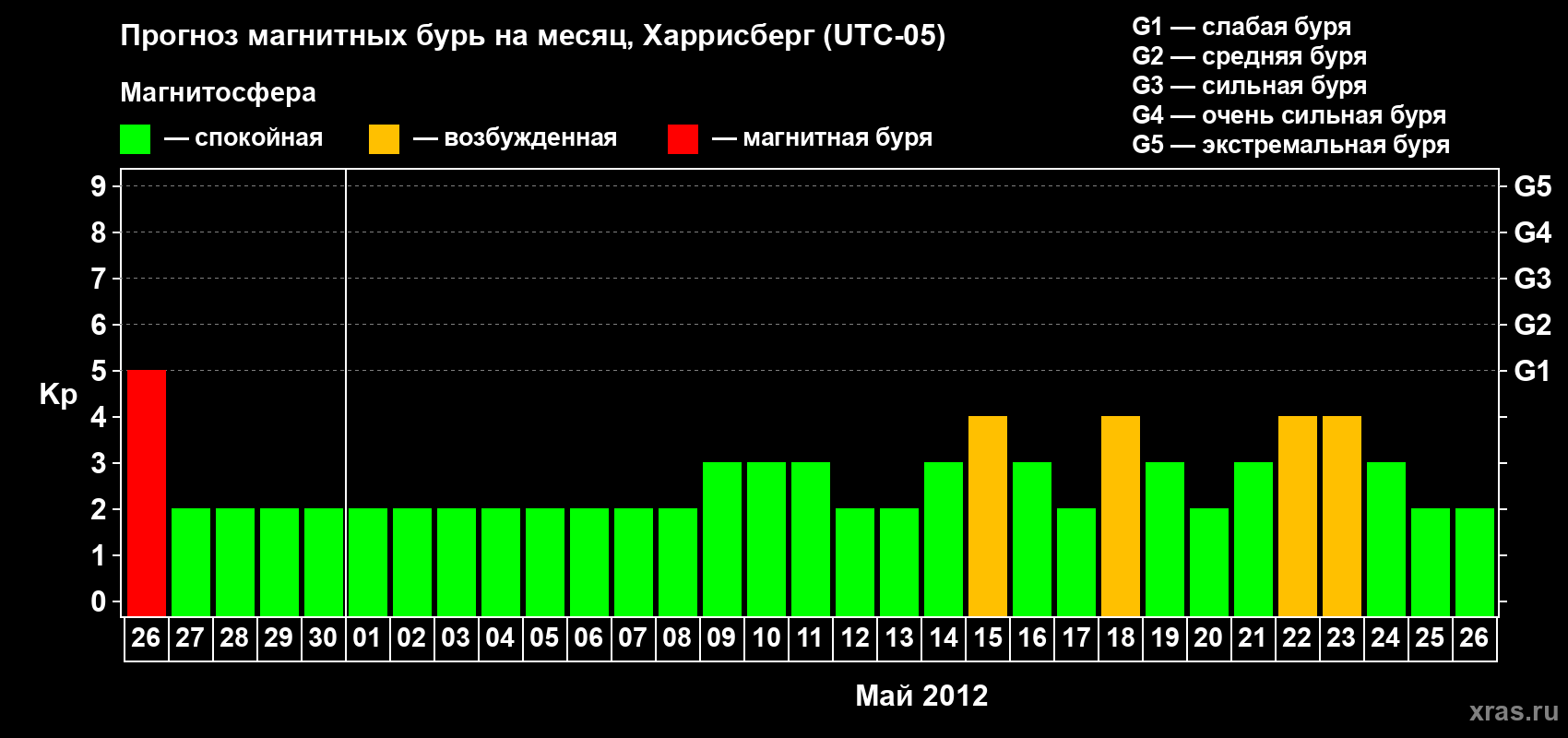 Прогноз максимального суточного геомагнитного индекса Kp на <b>1 месяц</b> (31 день) <b>с 26 апреля по 26 мая 2012 г</b>