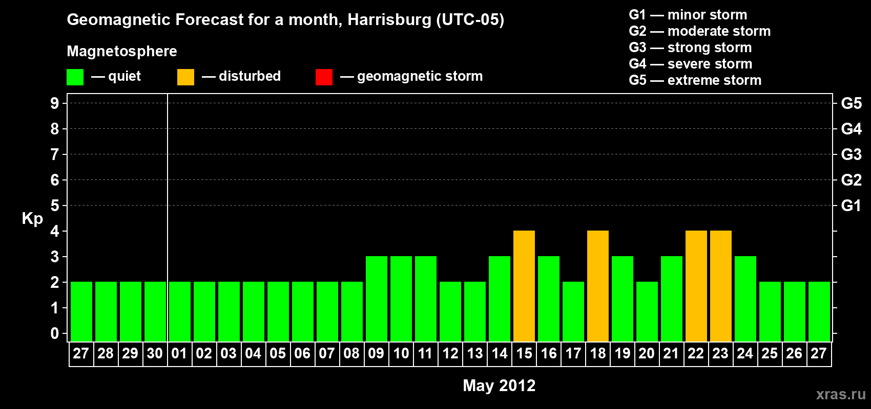 Forecast of the daily maximal value of geomagnetic index Kp for <b>1 month</b> (31 days) <b>from Apr 27, 2012 to May 27, 2012</b>