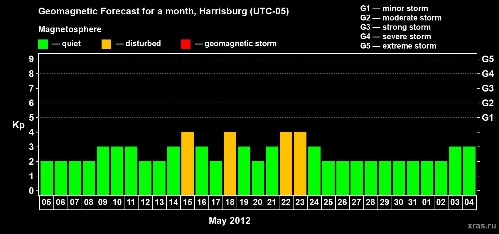 Forecast of the daily maximal value of geomagnetic index Kp for <b>1 month</b> (31 days) <b>from May 05, 2012 to Jun 04, 2012</b>