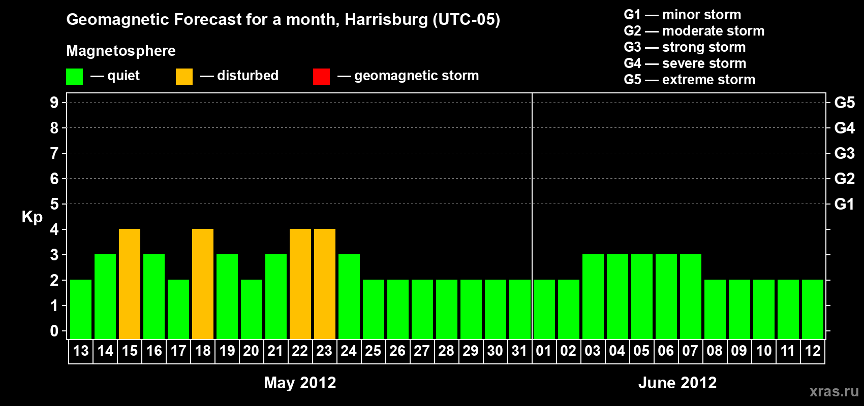 Forecast of the daily maximal value of geomagnetic index Kp for <b>1 month</b> (31 days) <b>from May 13, 2012 to Jun 12, 2012</b>