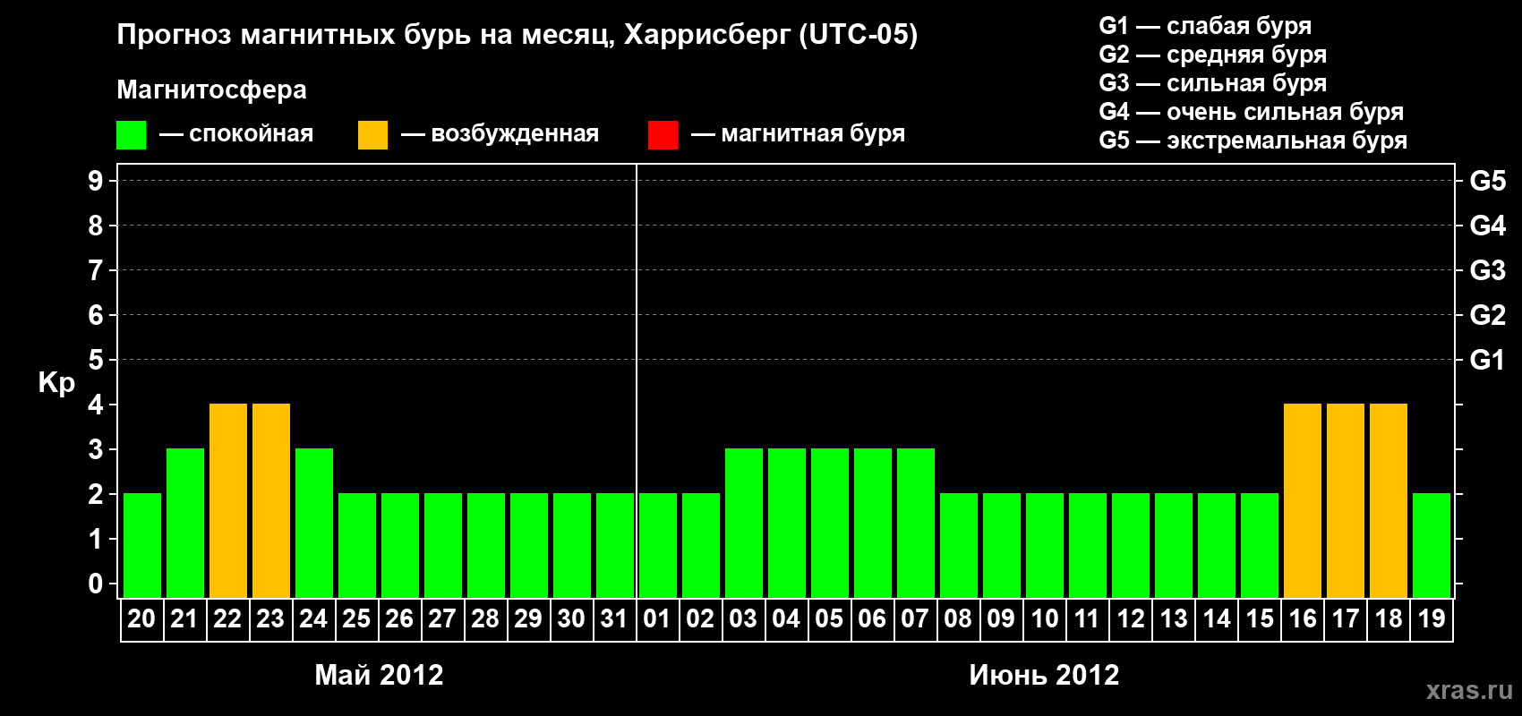 Прогноз максимального суточного геомагнитного индекса Kp на <b>1 месяц</b> (31 день) <b>с 20 мая по 19 июня 2012 г</b>