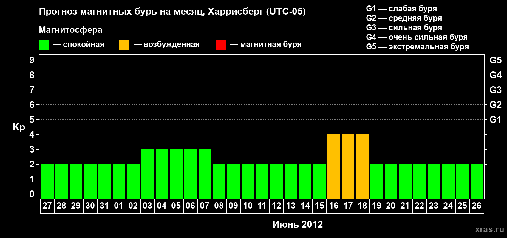 Прогноз максимального суточного геомагнитного индекса Kp на <b>1 месяц</b> (31 день) <b>с 27 мая по 26 июня 2012 г</b>