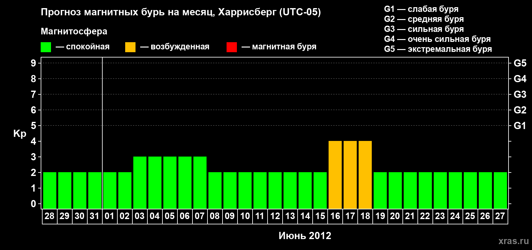 Прогноз максимального суточного геомагнитного индекса Kp на <b>1 месяц</b> (31 день) <b>с 28 мая по 27 июня 2012 г</b>