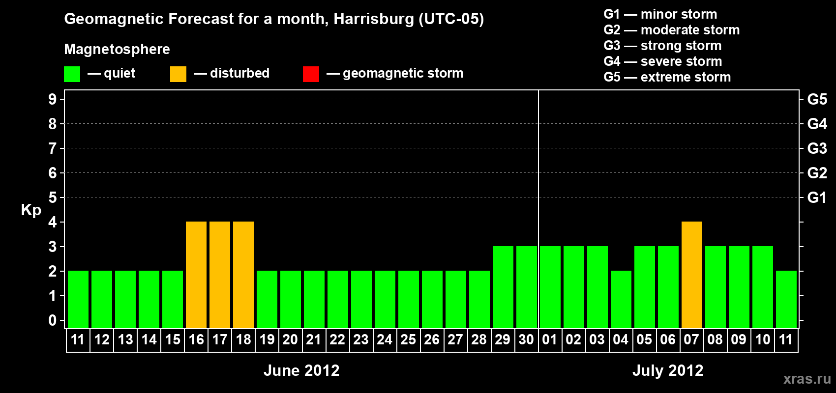 Forecast of the daily maximal value of geomagnetic index Kp for <b>1 month</b> (31 days) <b>from Jun 11, 2012 to Jul 11, 2012</b>