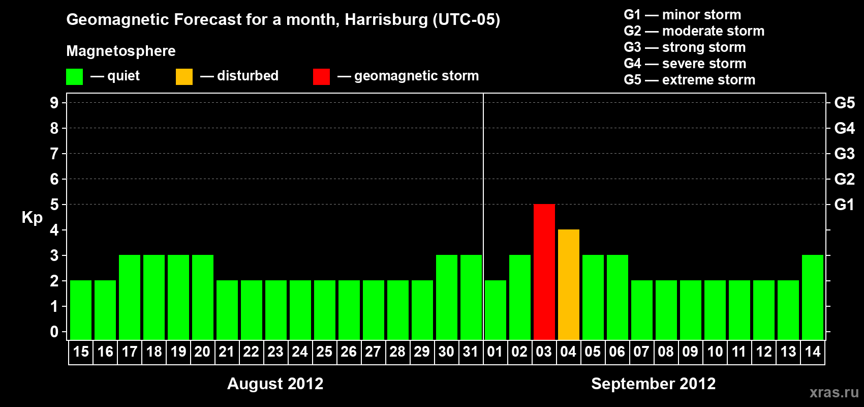 Forecast of the daily maximal value of geomagnetic index Kp for <b>1 month</b> (31 days) <b>from Aug 15, 2012 to Sep 14, 2012</b>