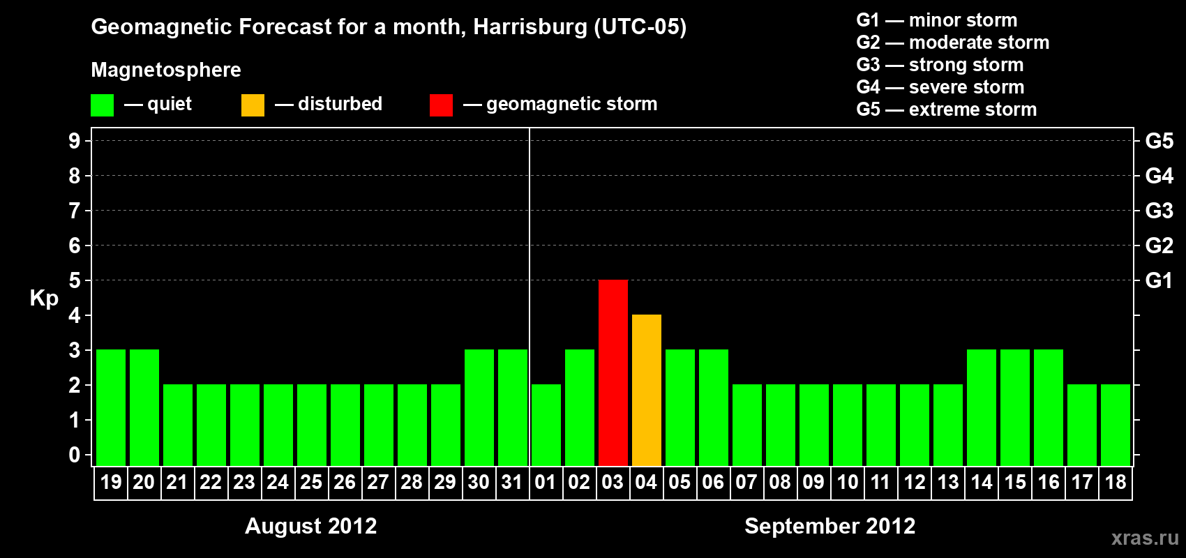 Forecast of the daily maximal value of geomagnetic index Kp for <b>1 month</b> (31 days) <b>from Aug 19, 2012 to Sep 18, 2012</b>