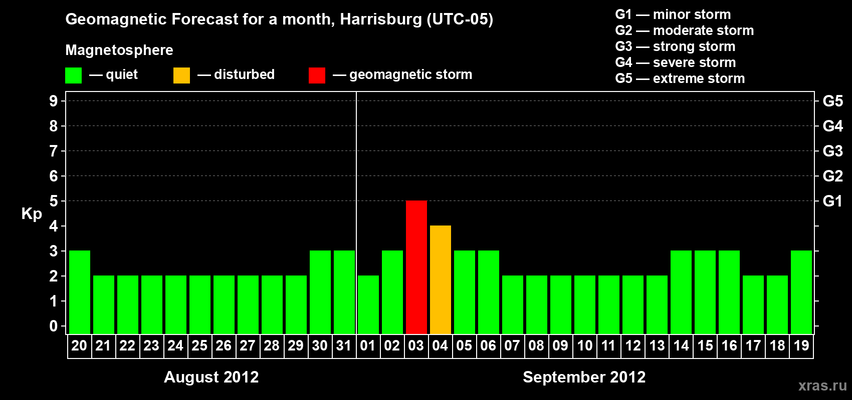 Forecast of the daily maximal value of geomagnetic index Kp for <b>1 month</b> (31 days) <b>from Aug 20, 2012 to Sep 19, 2012</b>