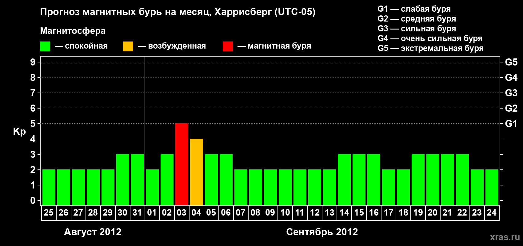 Прогноз максимального суточного геомагнитного индекса Kp на <b>1 месяц</b> (31 день) <b>с 25 августа по 24 сентября 2012 г</b>