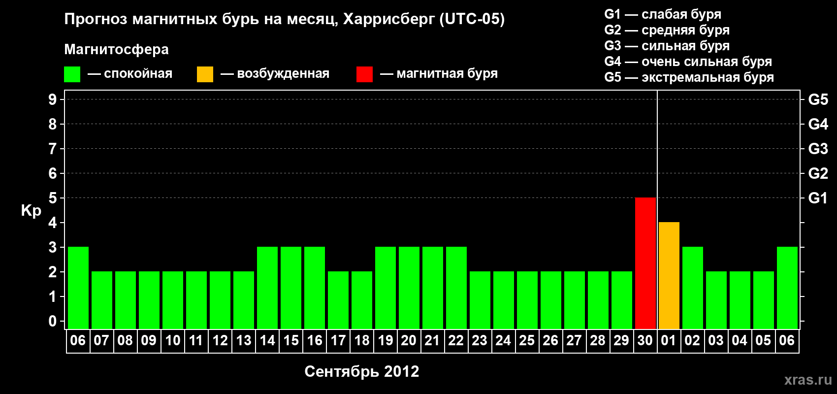 Прогноз максимального суточного геомагнитного индекса Kp на <b>1 месяц</b> (31 день) <b>с 06 сентября по 06 октября 2012 г</b>