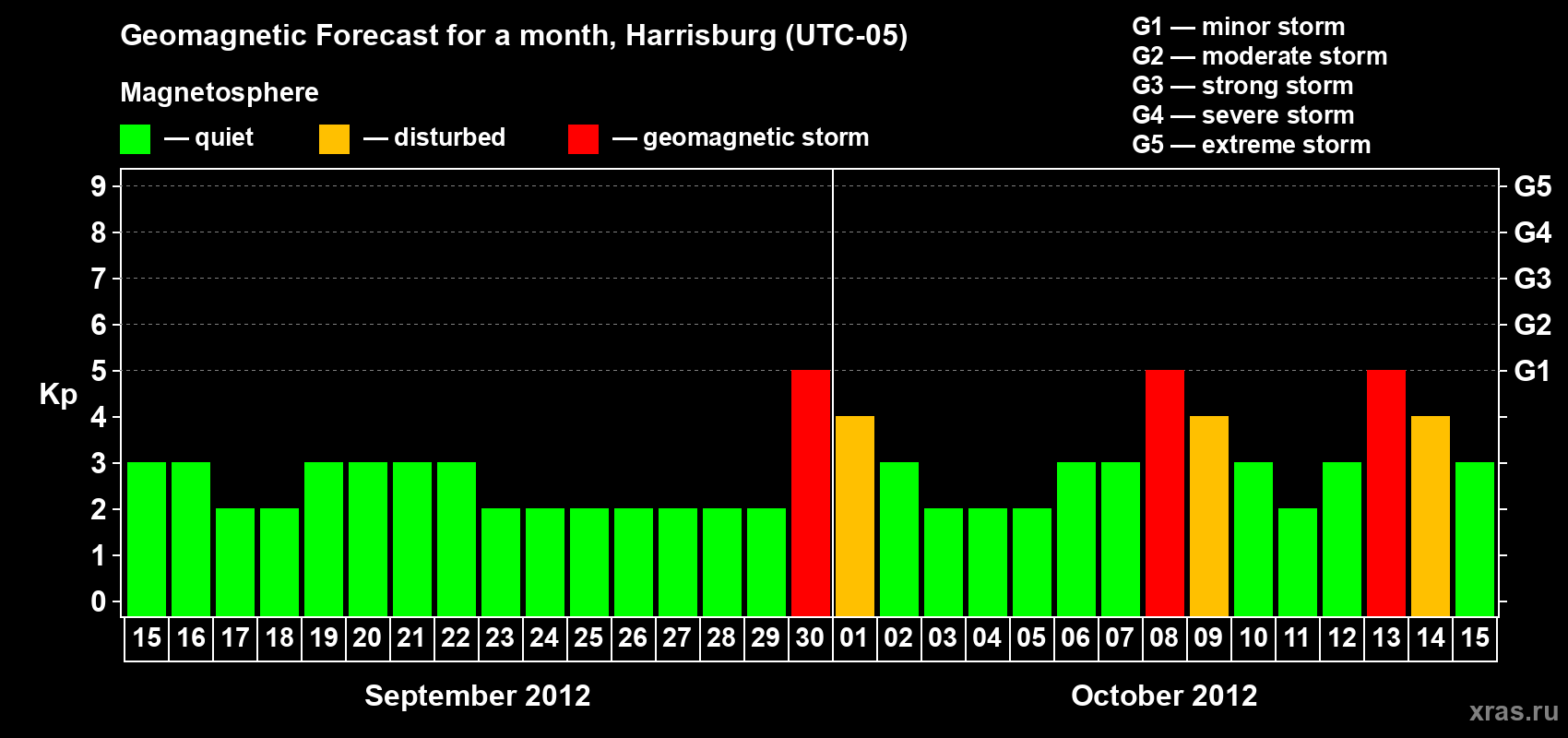 Forecast of the daily maximal value of geomagnetic index Kp for <b>1 month</b> (31 days) <b>from Sep 15, 2012 to Oct 15, 2012</b>