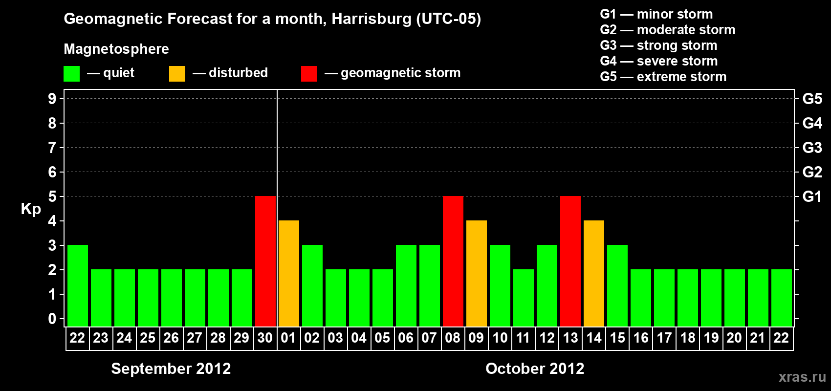 Forecast of the daily maximal value of geomagnetic index Kp for <b>1 month</b> (31 days) <b>from Sep 22, 2012 to Oct 22, 2012</b>