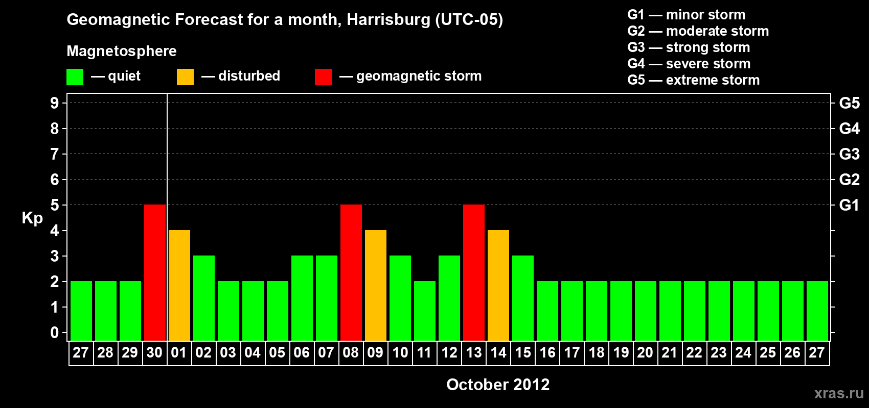 Forecast of the daily maximal value of geomagnetic index Kp for <b>1 month</b> (31 days) <b>from Sep 27, 2012 to Oct 27, 2012</b>