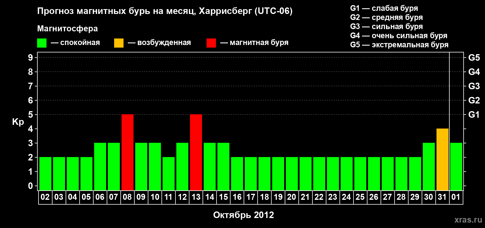 Прогноз максимального суточного геомагнитного индекса Kp на <b>1 месяц</b> (31 день) <b>с 02 октября по 01 ноября 2012 г</b>