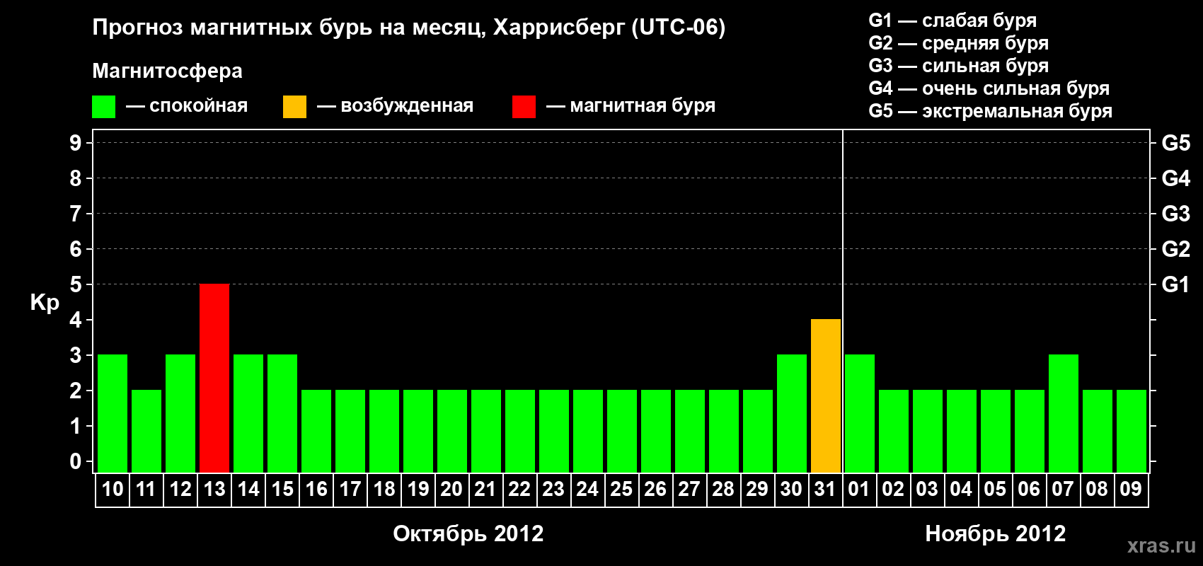 Прогноз максимального суточного геомагнитного индекса Kp на <b>1 месяц</b> (31 день) <b>с 10 октября по 09 ноября 2012 г</b>