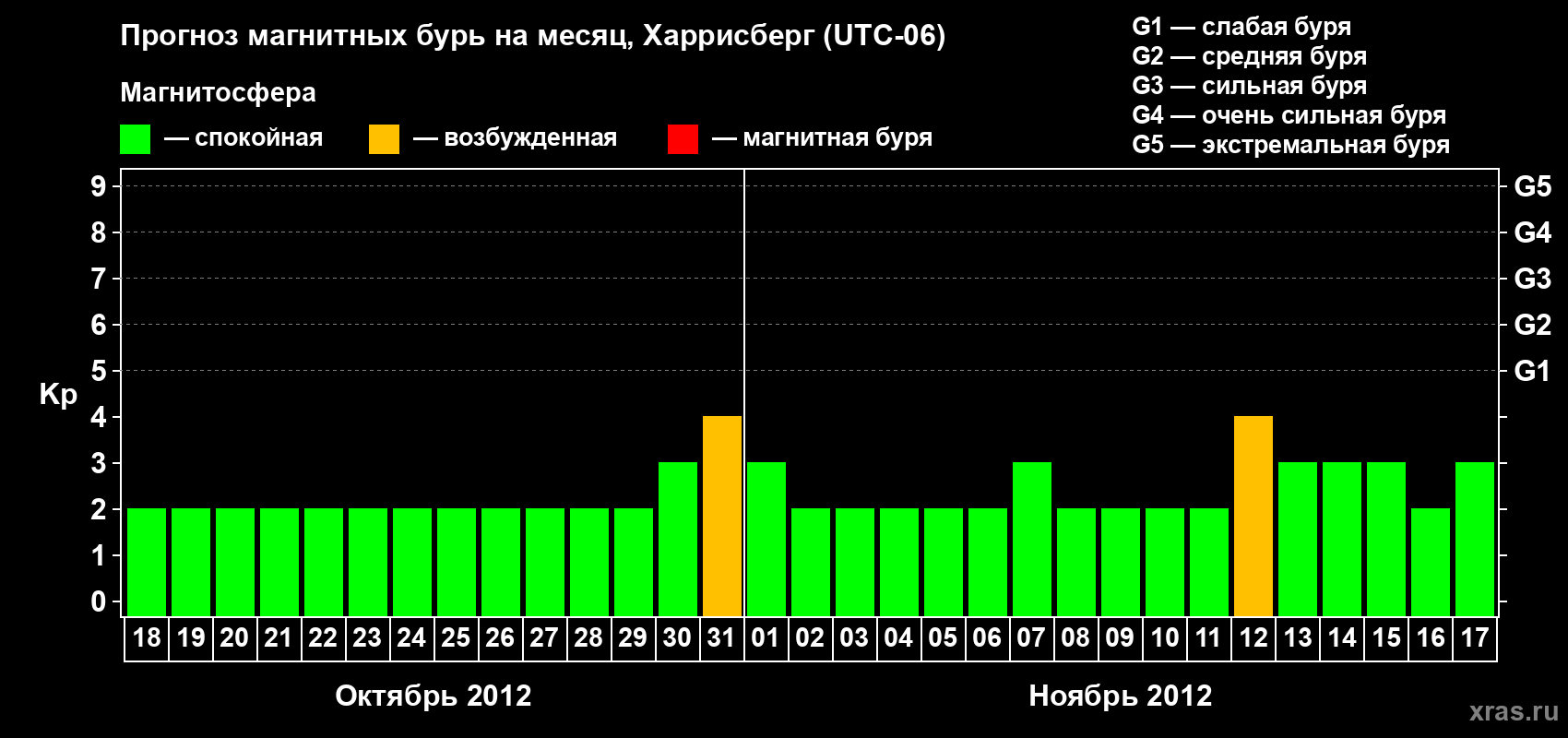 Прогноз максимального суточного геомагнитного индекса Kp на <b>1 месяц</b> (31 день) <b>с 18 октября по 17 ноября 2012 г</b>