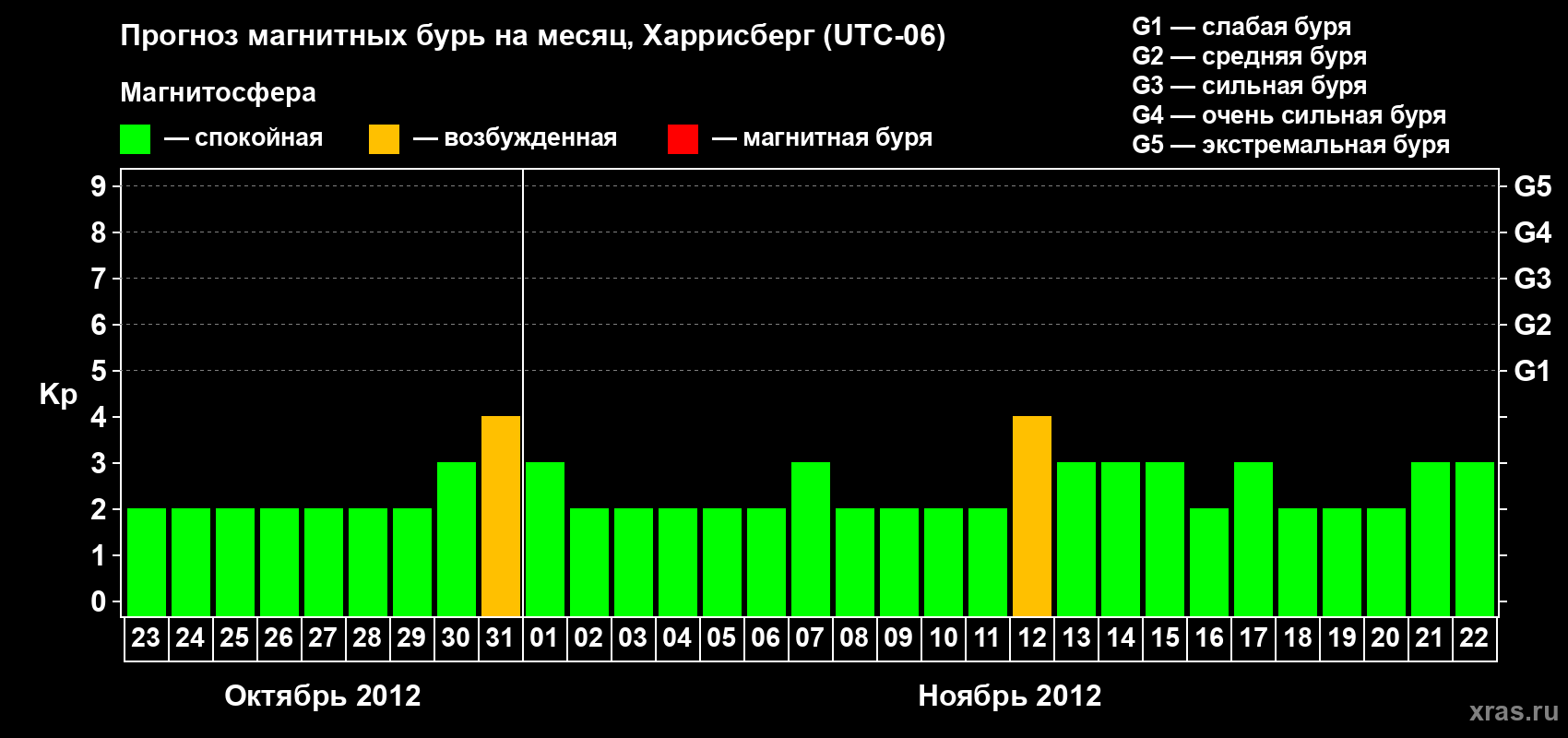 Прогноз максимального суточного геомагнитного индекса Kp на <b>1 месяц</b> (31 день) <b>с 23 октября по 22 ноября 2012 г</b>
