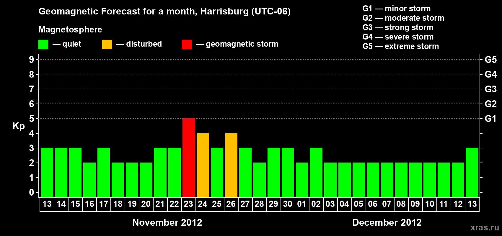 Forecast of the daily maximal value of geomagnetic index Kp for <b>1 month</b> (31 days) <b>from Nov 13, 2012 to Dec 13, 2012</b>