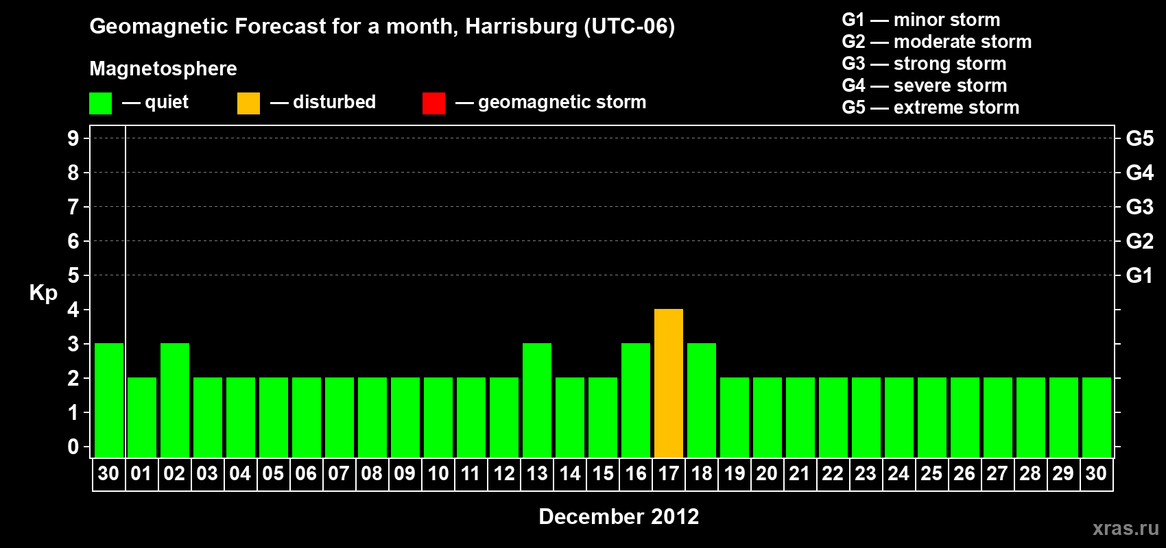 Forecast of the daily maximal value of geomagnetic index Kp for <b>1 month</b> (31 days) <b>from Nov 30, 2012 to Dec 30, 2012</b>