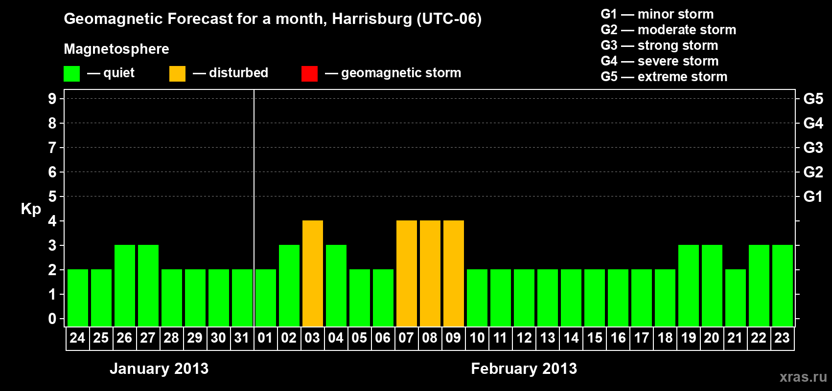 Forecast of the daily maximal value of geomagnetic index Kp for <b>1 month</b> (31 days) <b>from Jan 24, 2013 to Feb 23, 2013</b>