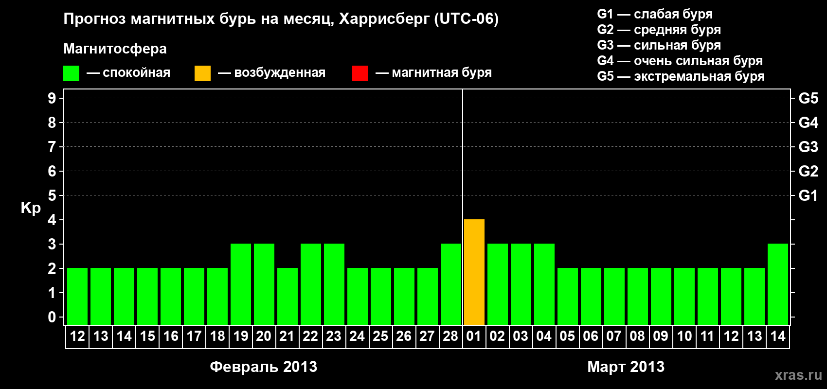 Прогноз максимального суточного геомагнитного индекса Kp на <b>1 месяц</b> (31 день) <b>с 12 февраля по 14 марта 2013 г</b>