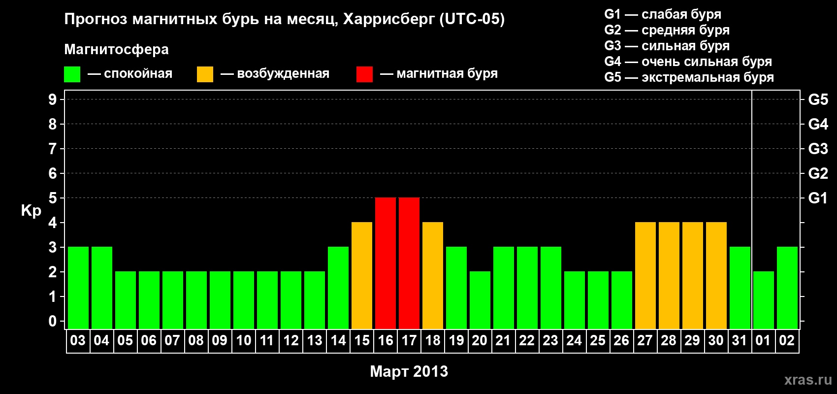 Прогноз максимального суточного геомагнитного индекса Kp на <b>1 месяц</b> (31 день) <b>с 03 марта по 02 апреля 2013 г</b>