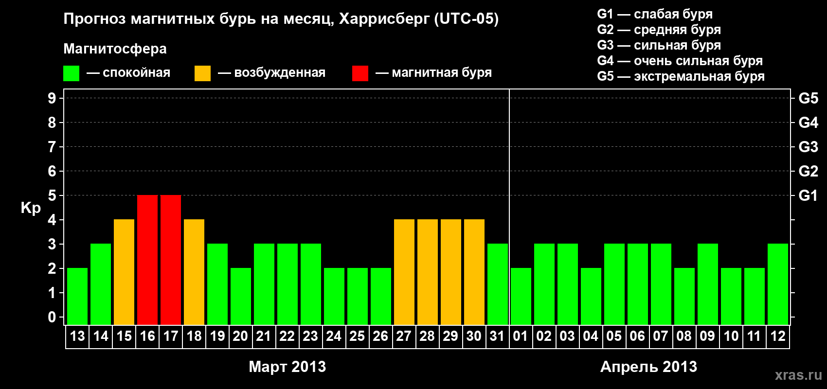 Прогноз максимального суточного геомагнитного индекса Kp на <b>1 месяц</b> (31 день) <b>с 13 марта по 12 апреля 2013 г</b>