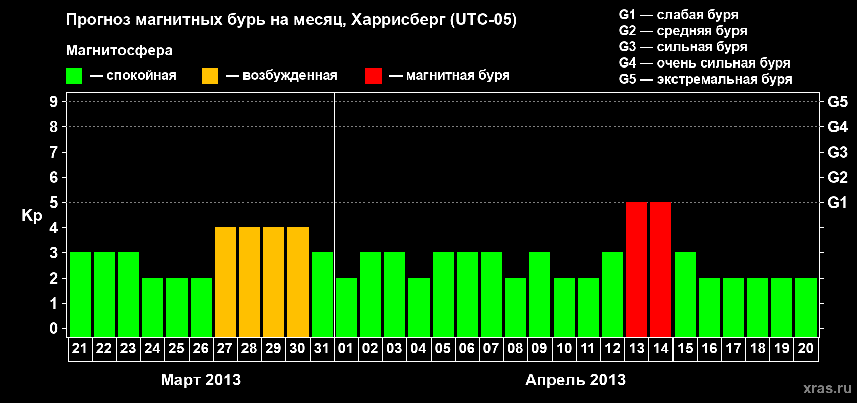 Прогноз максимального суточного геомагнитного индекса Kp на <b>1 месяц</b> (31 день) <b>с 21 марта по 20 апреля 2013 г</b>