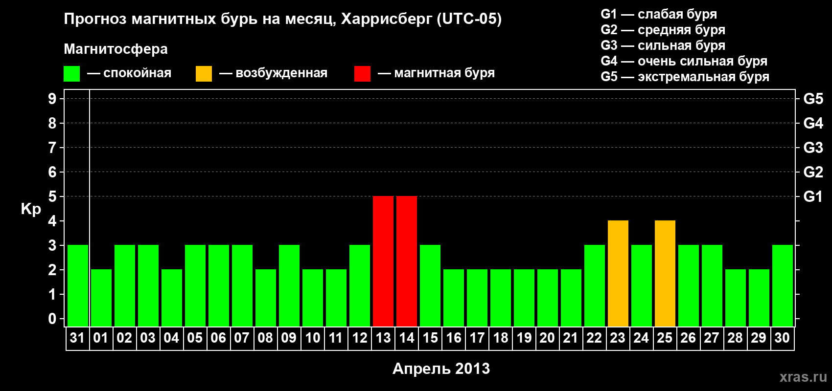 Прогноз максимального суточного геомагнитного индекса Kp на <b>1 месяц</b> (31 день) <b>с 31 марта по 30 апреля 2013 г</b>
