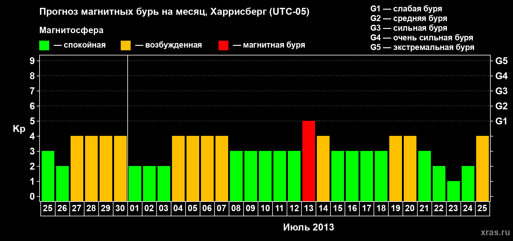 Прогноз максимального суточного геомагнитного индекса Kp на <b>1 месяц</b> (31 день) <b>с 25 июня по 25 июля 2013 г</b>