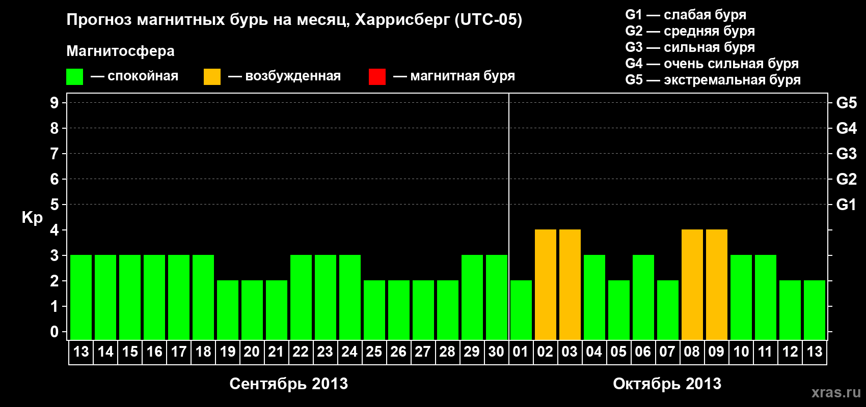 Прогноз максимального суточного геомагнитного индекса Kp на <b>1 месяц</b> (31 день) <b>с 13 сентября по 13 октября 2013 г</b>