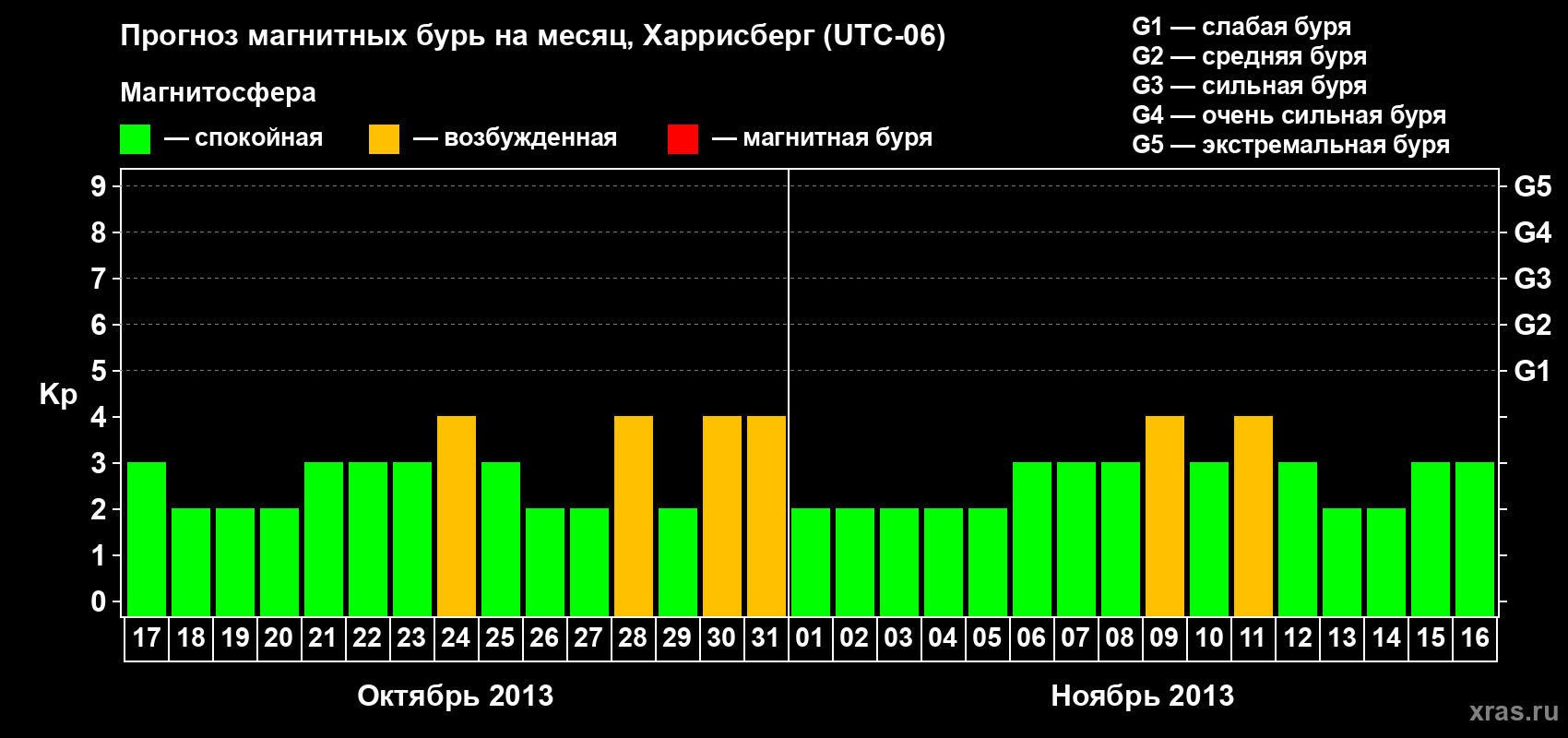 Прогноз максимального суточного геомагнитного индекса Kp на <b>1 месяц</b> (31 день) <b>с 17 октября по 16 ноября 2013 г</b>