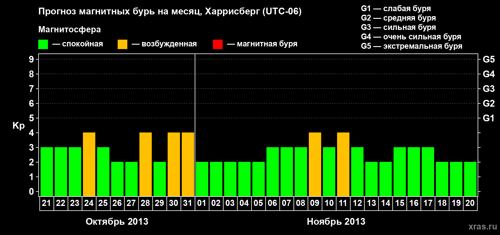 Прогноз максимального суточного геомагнитного индекса Kp на <b>1 месяц</b> (31 день) <b>с 21 октября по 20 ноября 2013 г</b>