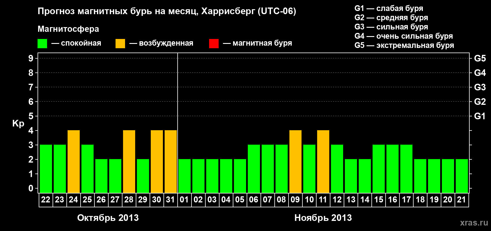 Прогноз максимального суточного геомагнитного индекса Kp на <b>1 месяц</b> (31 день) <b>с 22 октября по 21 ноября 2013 г</b>