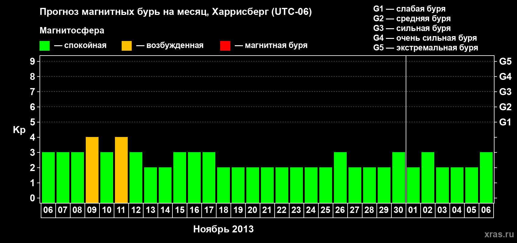 Прогноз максимального суточного геомагнитного индекса Kp на <b>1 месяц</b> (31 день) <b>с 06 ноября по 06 декабря 2013 г</b>
