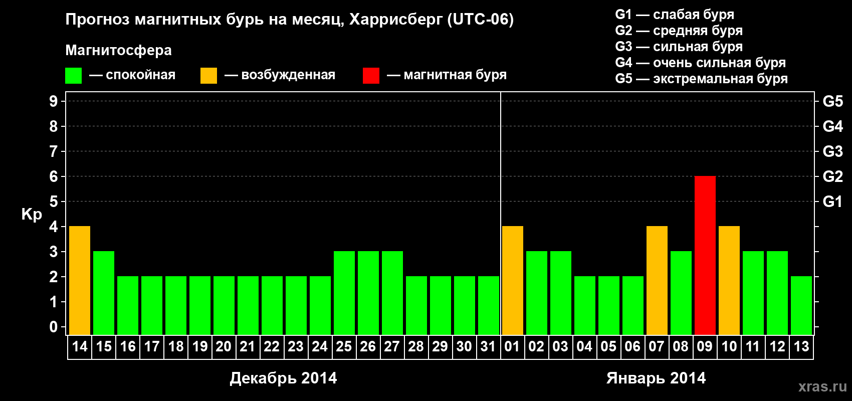 Прогноз максимального суточного геомагнитного индекса Kp на <b>1 месяц</b> (31 день) <b>с 14 декабря 2013 г по 13 января 2014 г</b>
