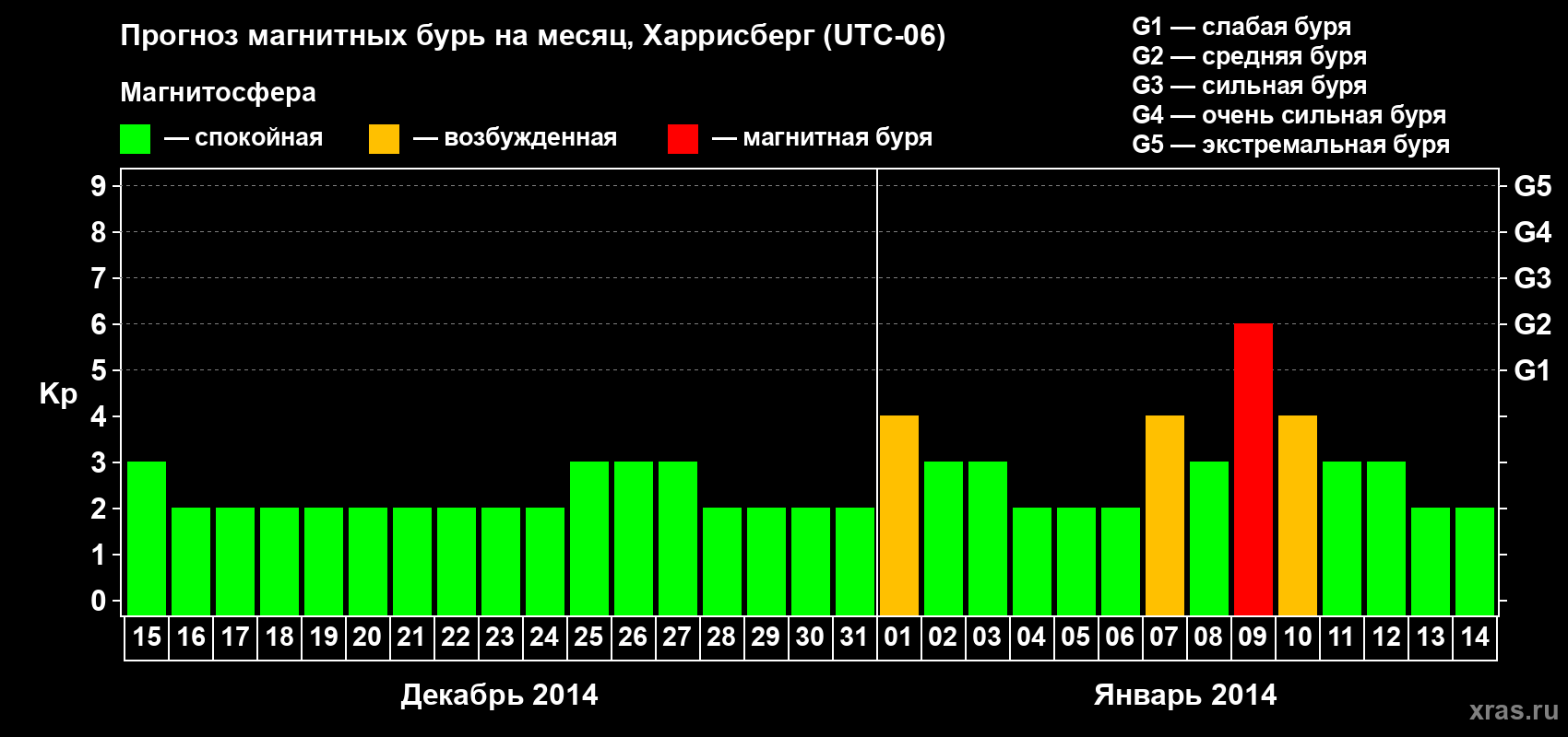 Прогноз максимального суточного геомагнитного индекса Kp на <b>1 месяц</b> (31 день) <b>с 15 декабря 2013 г по 14 января 2014 г</b>