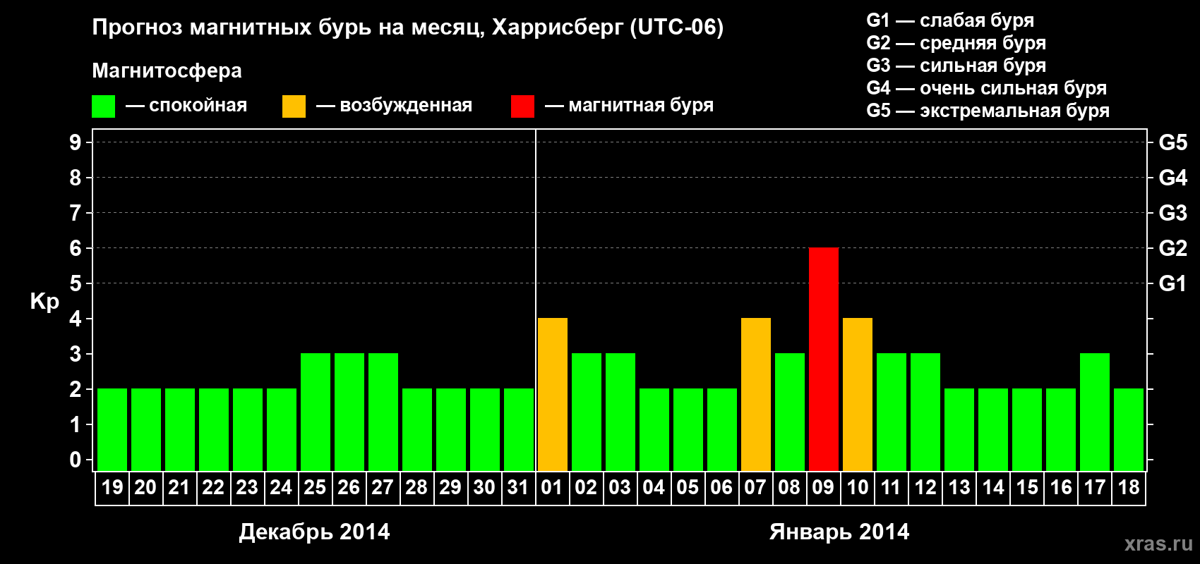 Прогноз максимального суточного геомагнитного индекса Kp на <b>1 месяц</b> (31 день) <b>с 19 декабря 2013 г по 18 января 2014 г</b>