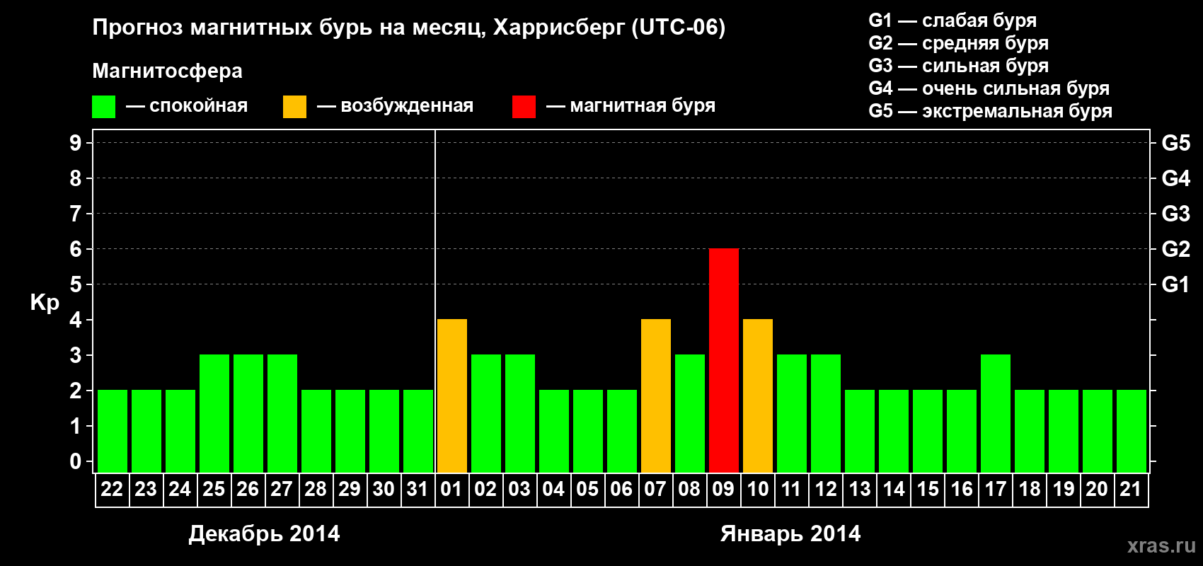Прогноз максимального суточного геомагнитного индекса Kp на <b>1 месяц</b> (31 день) <b>с 22 декабря 2013 г по 21 января 2014 г</b>