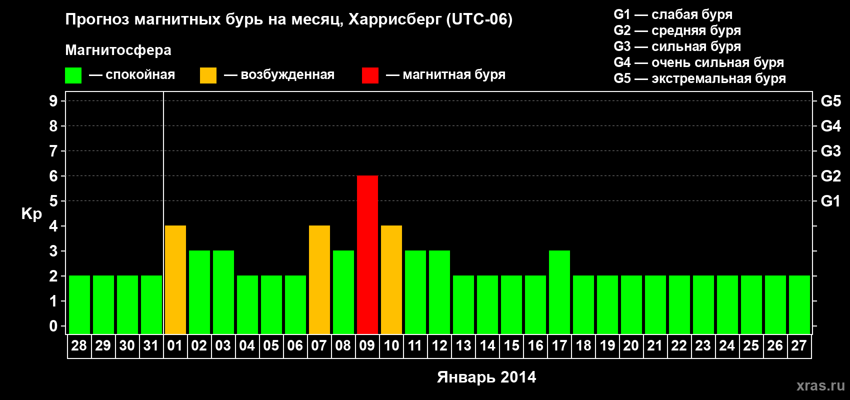 Прогноз максимального суточного геомагнитного индекса Kp на <b>1 месяц</b> (31 день) <b>с 28 декабря 2013 г по 27 января 2014 г</b>