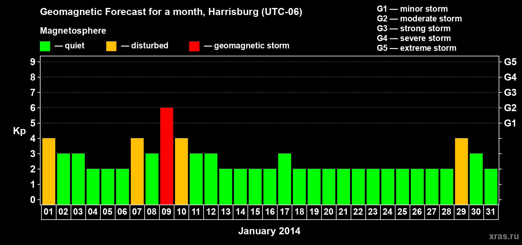 Forecast of the daily maximal value of geomagnetic index Kp for <b>1 month</b> (31 days) <b>from Jan 01, 2014 to Jan 31, 2014</b>