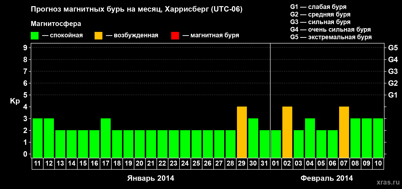 Прогноз максимального суточного геомагнитного индекса Kp на <b>1 месяц</b> (31 день) <b>с 11 января по 10 февраля 2014 г</b>