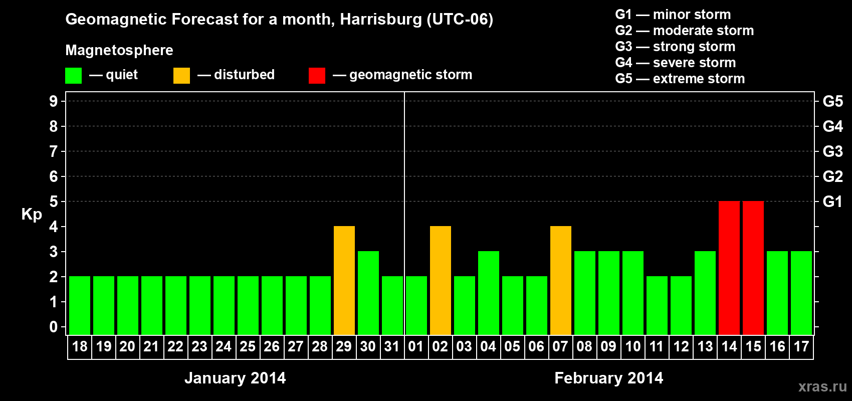 Forecast of the daily maximal value of geomagnetic index Kp for <b>1 month</b> (31 days) <b>from Jan 18, 2014 to Feb 17, 2014</b>