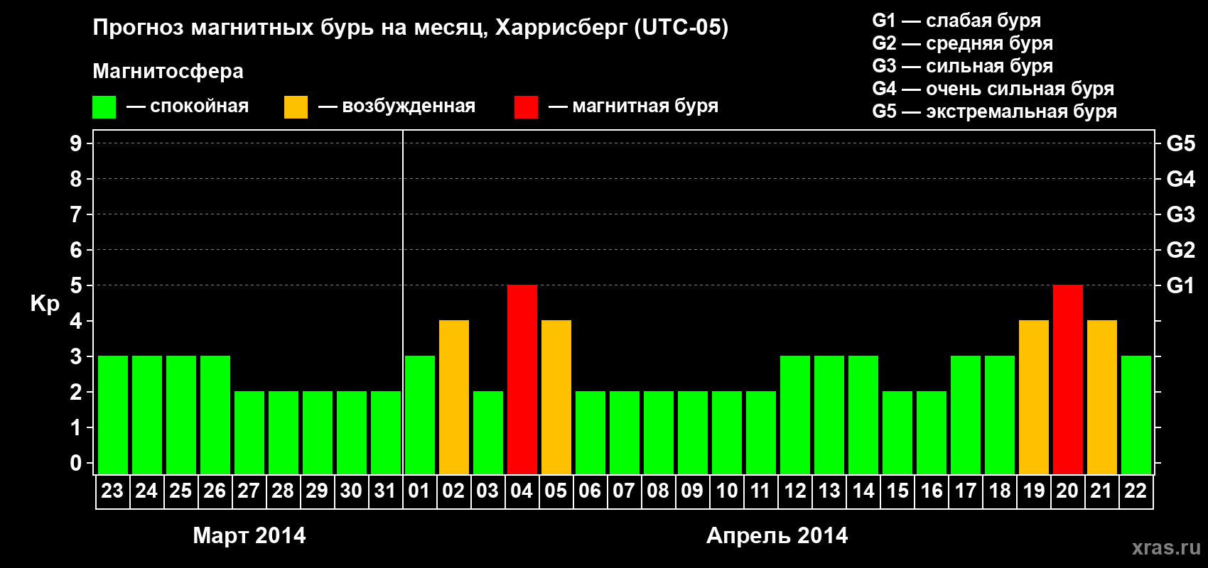 Прогноз максимального суточного геомагнитного индекса Kp на <b>1 месяц</b> (31 день) <b>с 23 марта по 22 апреля 2014 г</b>