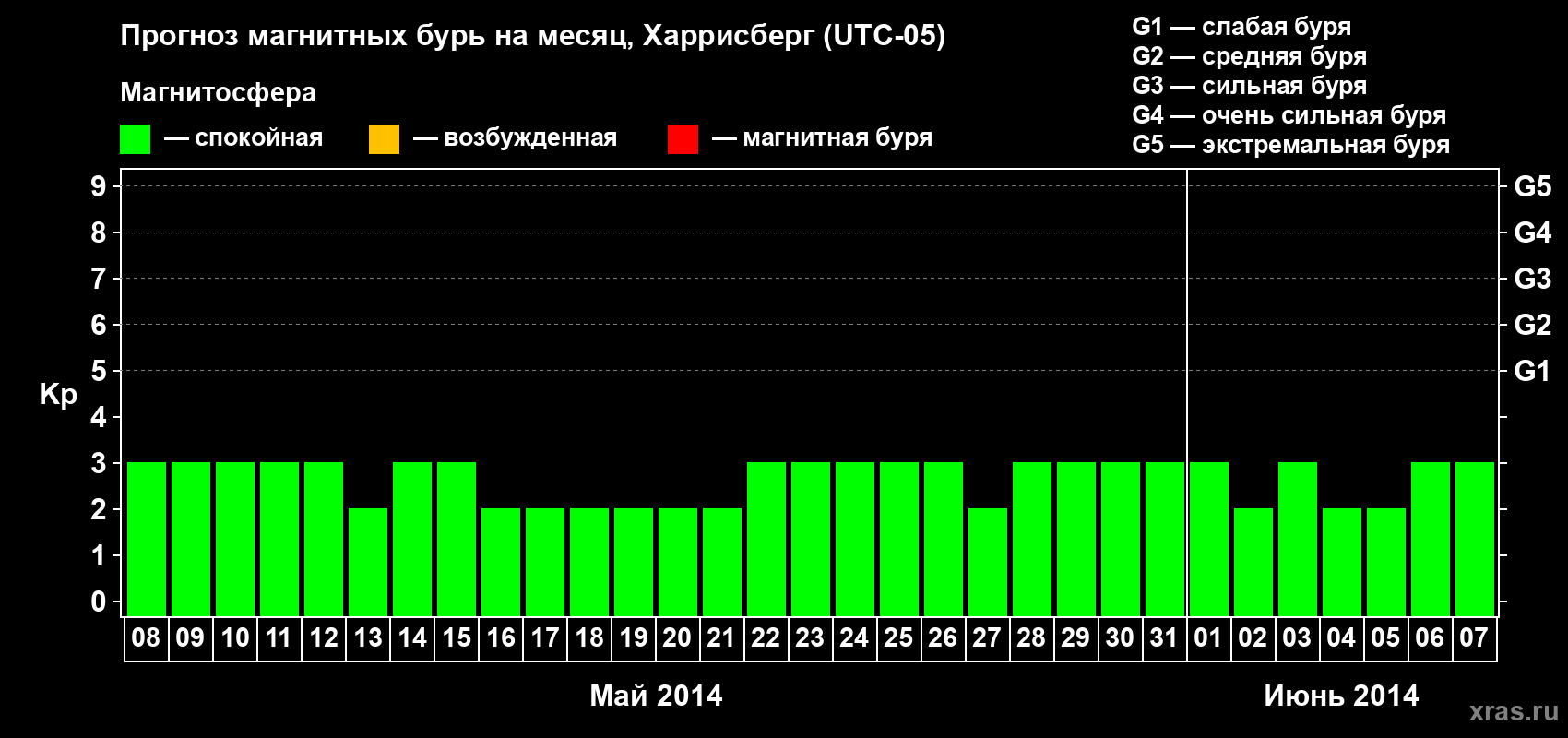 Прогноз максимального суточного геомагнитного индекса Kp на <b>1 месяц</b> (31 день) <b>с 08 мая по 07 июня 2014 г</b>