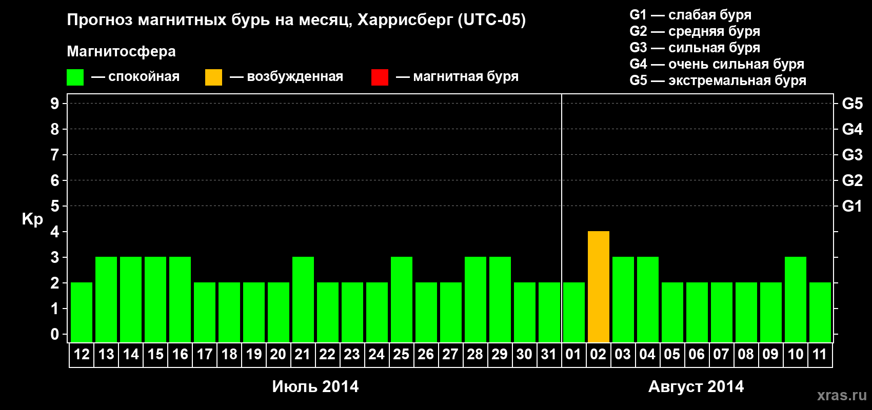 Прогноз максимального суточного геомагнитного индекса Kp на <b>1 месяц</b> (31 день) <b>с 12 июля по 11 августа 2014 г</b>