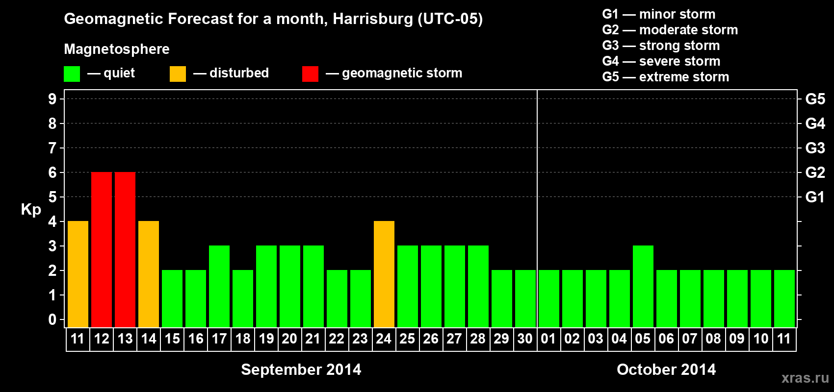 Forecast of the daily maximal value of geomagnetic index Kp for <b>1 month</b> (31 days) <b>from Sep 11, 2014 to Oct 11, 2014</b>
