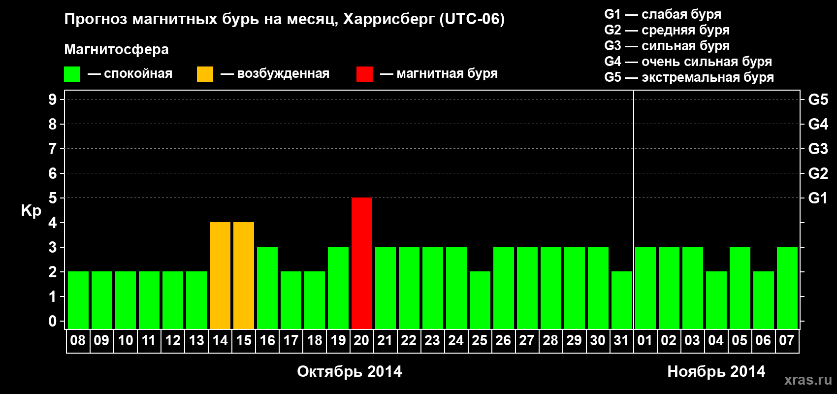 Прогноз максимального суточного геомагнитного индекса Kp на <b>1 месяц</b> (31 день) <b>с 08 октября по 07 ноября 2014 г</b>